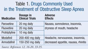 25mg) and still achieve better sleep management. . Lachesis dosage for sleep apnea